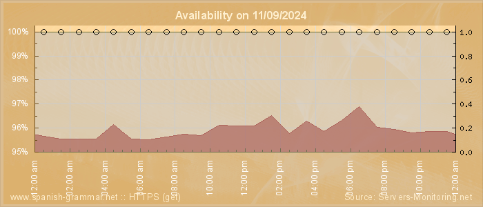 Availability diagram