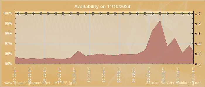 Availability diagram