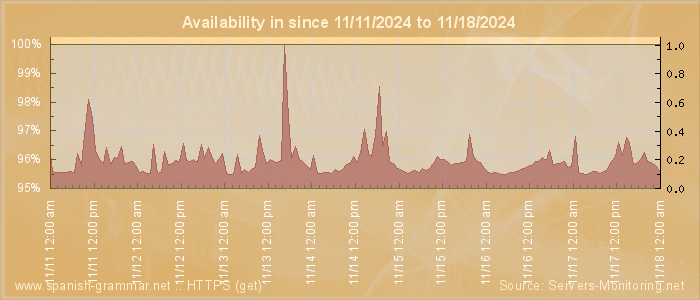 Availability diagram