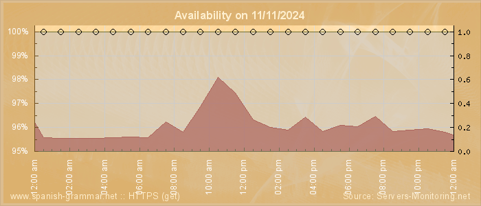 Availability diagram