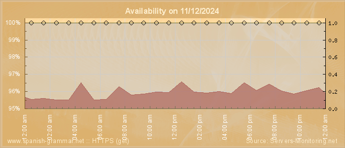 Availability diagram