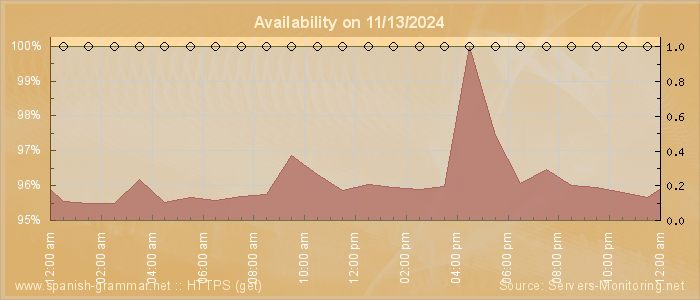 Availability diagram