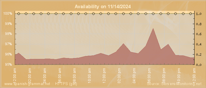 Availability diagram