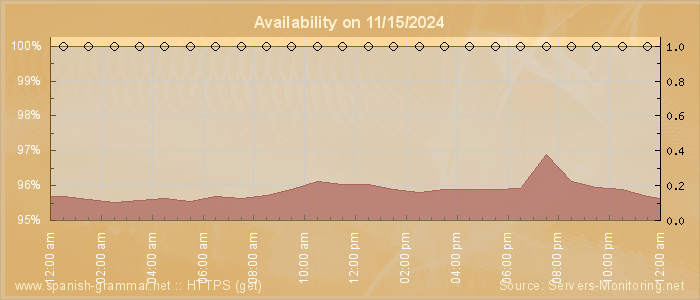 Availability diagram