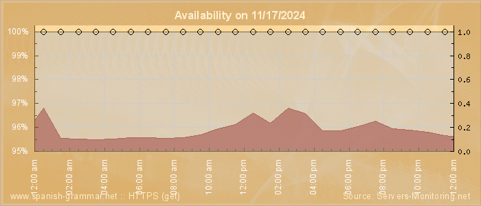 Availability diagram