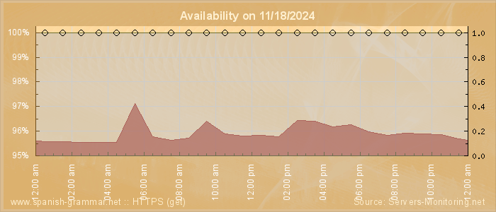 Availability diagram