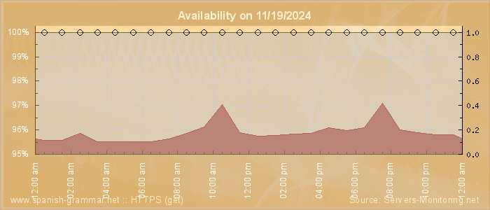 Availability diagram