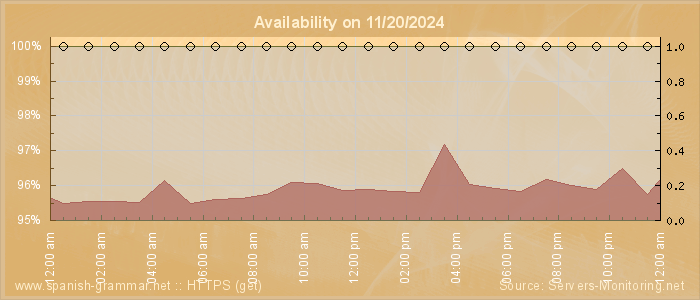 Availability diagram