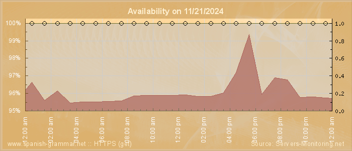 Availability diagram