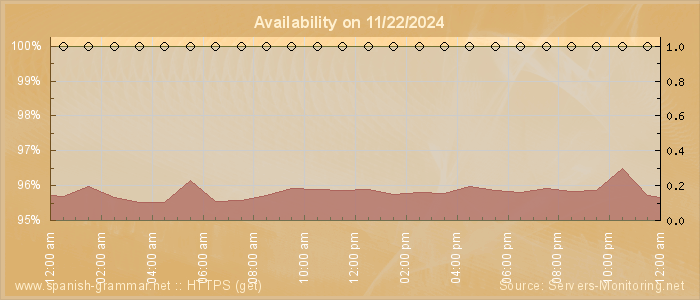 Availability diagram