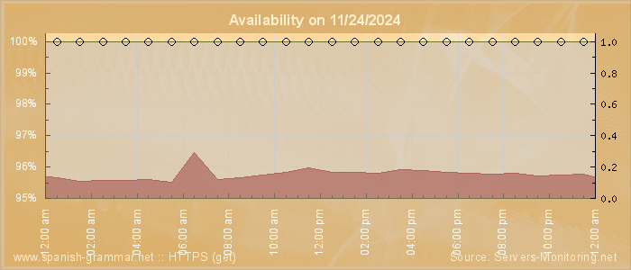 Availability diagram