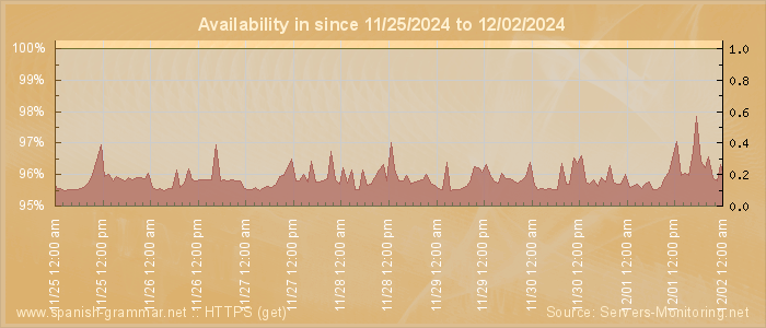 Availability diagram