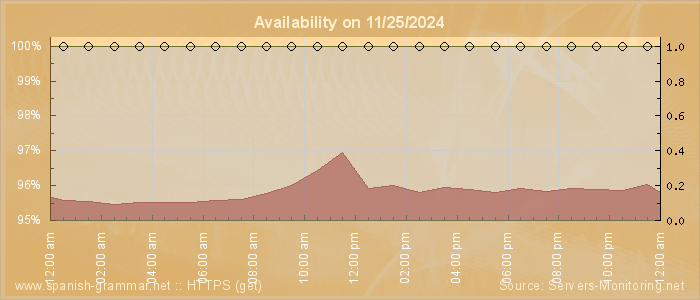 Availability diagram