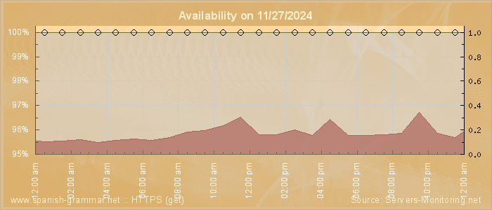 Availability diagram