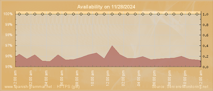 Availability diagram