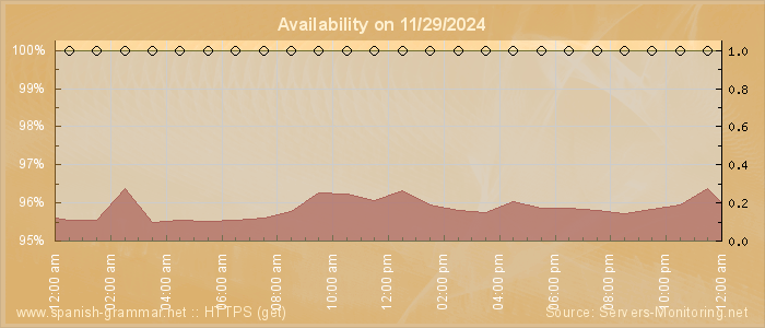 Availability diagram