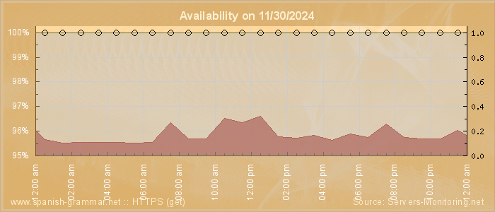 Availability diagram