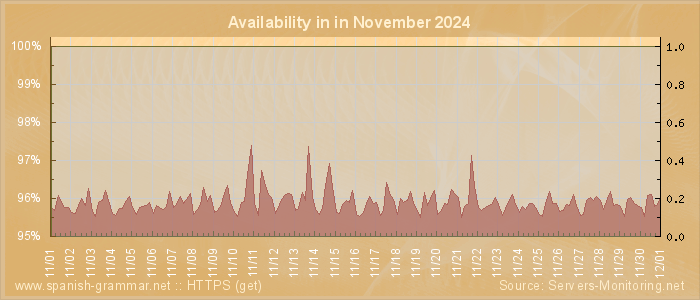 Availability diagram