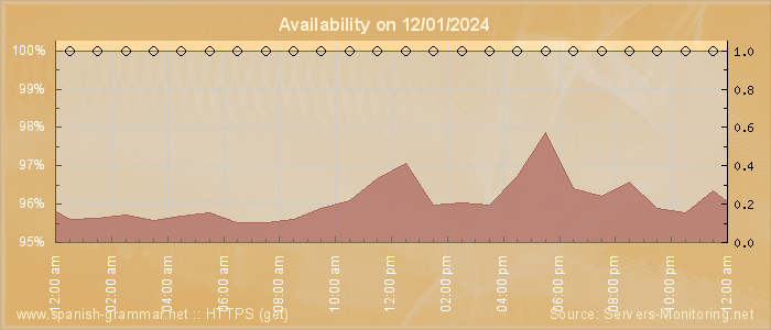 Availability diagram