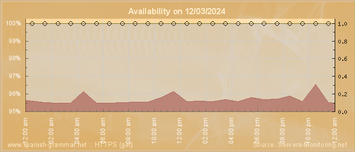 Availability diagram