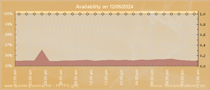 Availability diagram