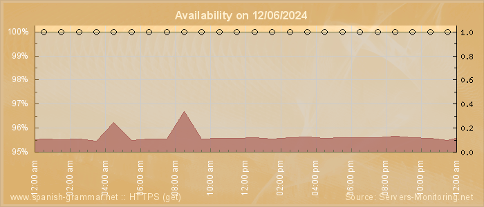 Availability diagram