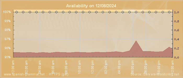 Availability diagram