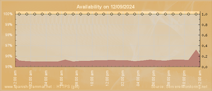 Availability diagram