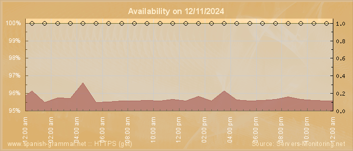 Availability diagram