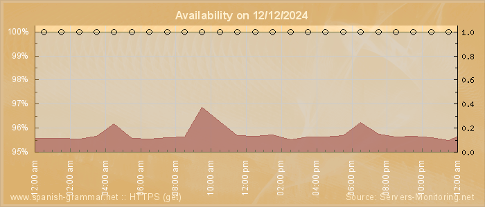 Availability diagram