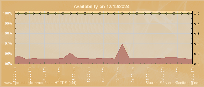 Availability diagram