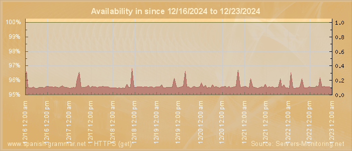 Availability diagram