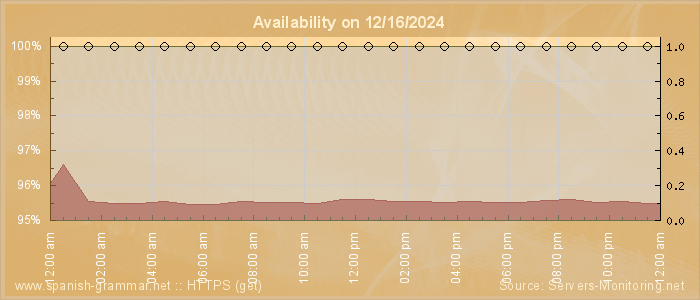 Availability diagram