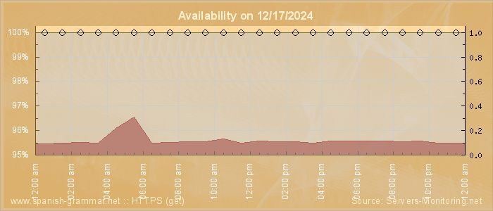 Availability diagram