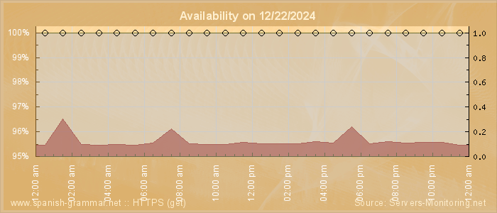 Availability diagram