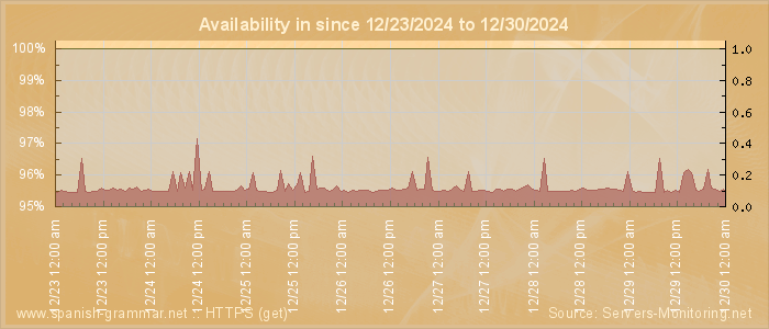 Availability diagram