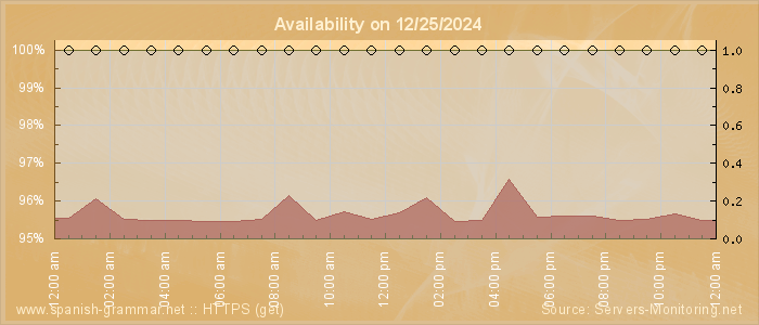 Availability diagram