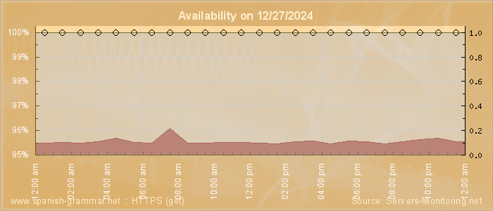 Availability diagram