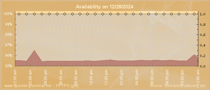 Availability diagram