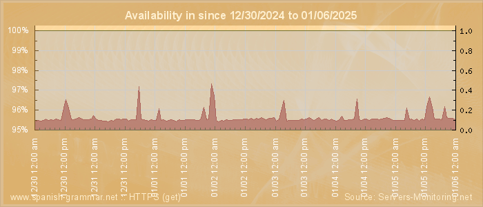 Availability diagram