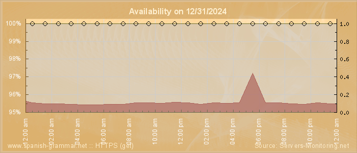 Availability diagram