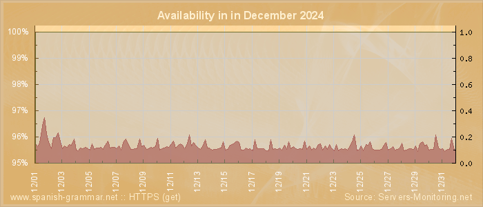 Availability diagram