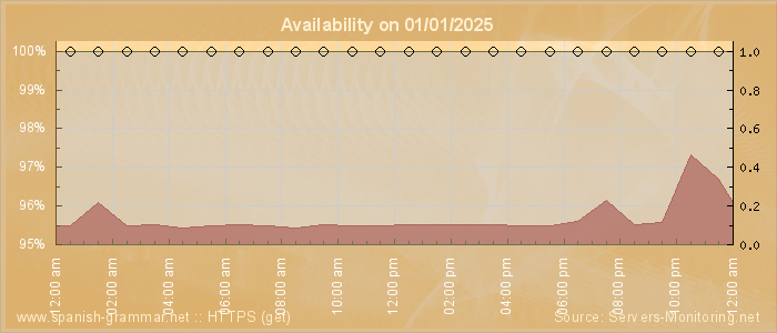 Availability diagram