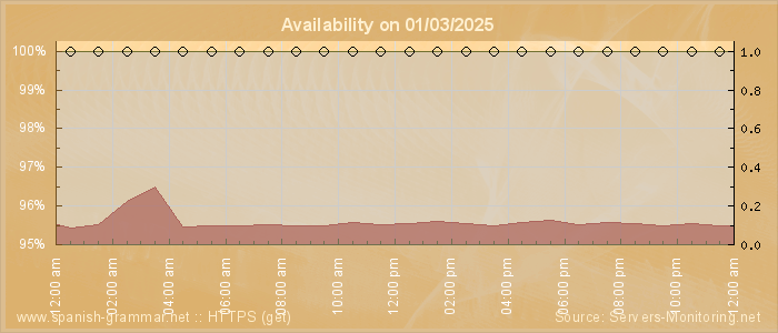 Availability diagram