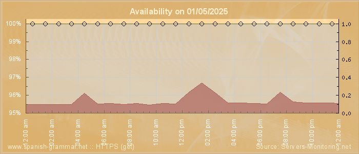 Availability diagram