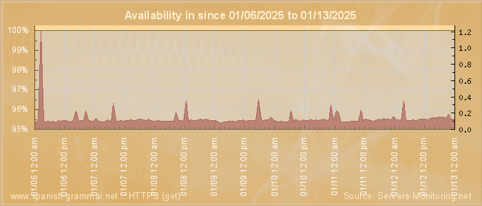 Availability diagram