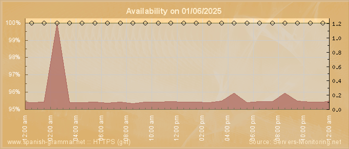 Availability diagram