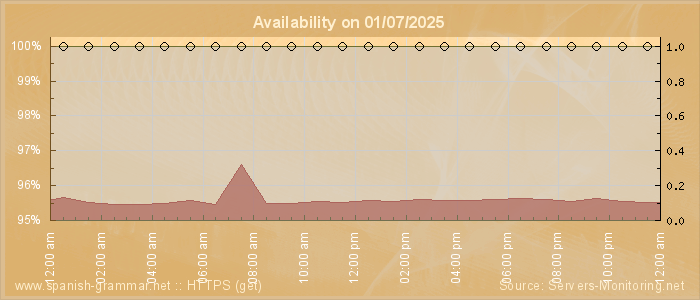 Availability diagram