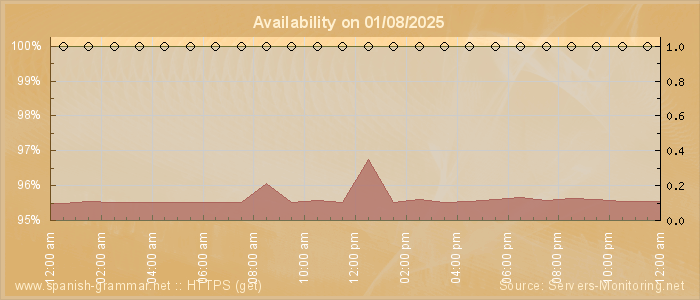 Availability diagram