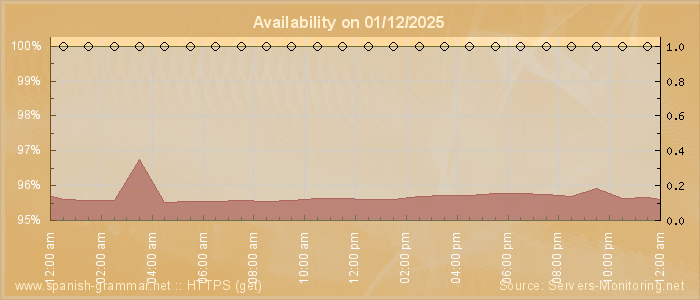 Availability diagram